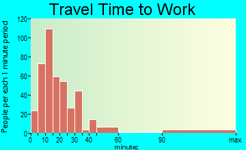 Eastham travel time to work - commute