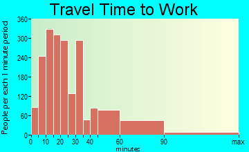 Easton travel time to work - commute