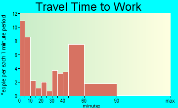 Calhan travel time to work