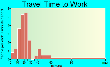 Easton travel time to work - commute