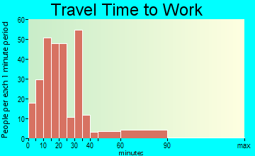 Campion travel time to work