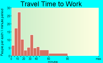 Eau Galle travel time to work - commute
