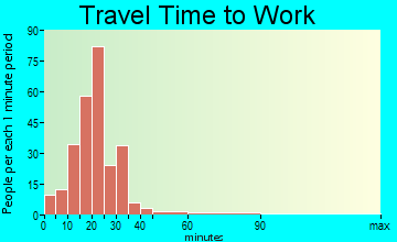 Eddington travel time to work - commute