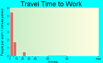 Campo travel time to work