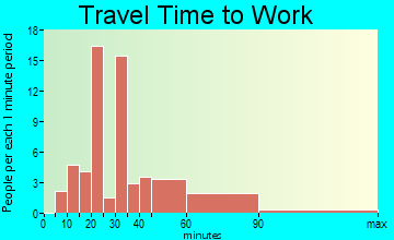 Eddyville travel time to work - commute