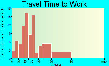 Eden travel time to work - commute
