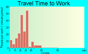 Eden-Stockett travel time to work - commute