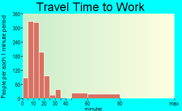 Canon City travel time to work - commute