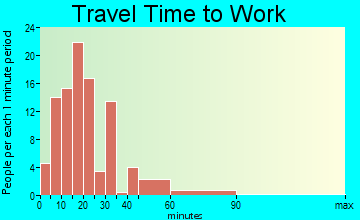 Edgecomb travel time to work - commute