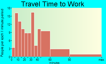Edinburg travel time to work - commute