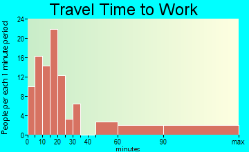 Edisto Island travel time to work - commute