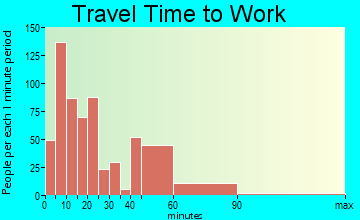 Carbondale travel time to work - commute