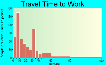 Edna-Cordele travel time to work - commute