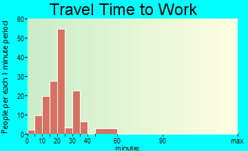 Carriage Club commuting: travel time to work