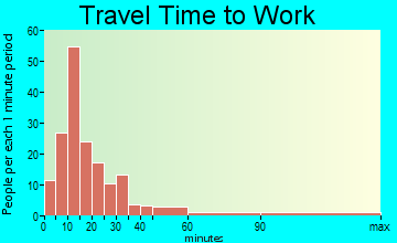 Egremont travel time to work - commute