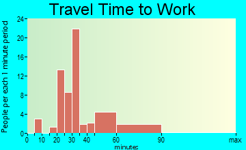 Eidson travel time to work - commute