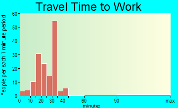 Cascade-Chipita Park travel time to work