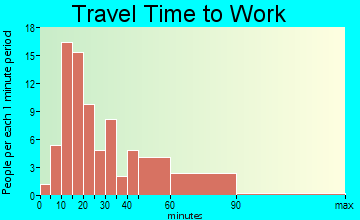 El Paso travel time to work - commute