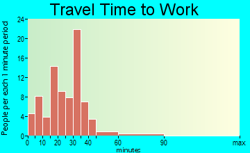 Elbridge-Cloverdale travel time to work - commute