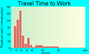 Eliot travel time to work - commute