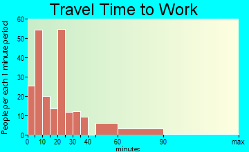Cedaredge commuting: travel time to work