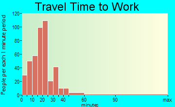 Ellery travel time to work - commute