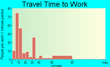 Luverne travel time to work