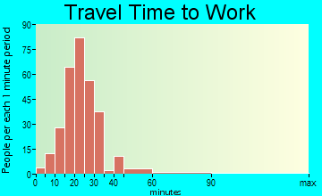 Ellington travel time to work - commute