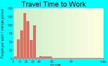 Elm Mott travel time to work - commute