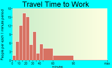 Elmore travel time to work - commute