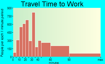 Elsinore Valley travel time to work - commute