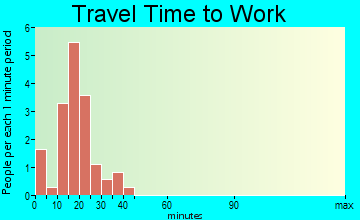 Cheraw travel time to work