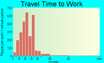 Elsmere travel time to work - commute