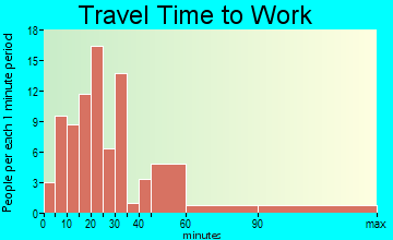 Embden travel time to work - commute