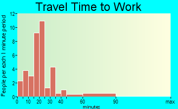 Emery travel time to work - commute