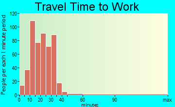 Cherry Hills Village commuting: travel time to work