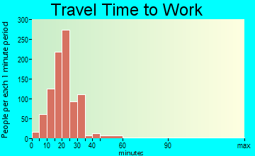 Emigration travel time to work - commute