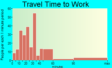 Emmalena travel time to work - commute