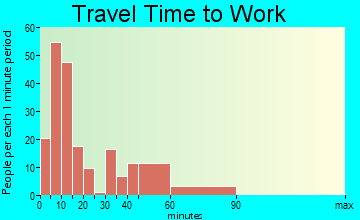 Emmett Bench travel time to work - commute