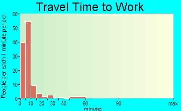 Cheyenne Wells travel time to work - commute
