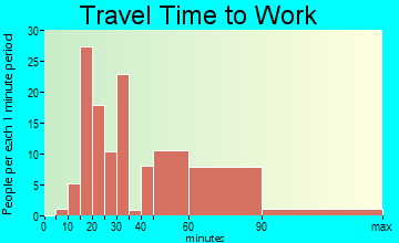 Empire travel time to work - commute