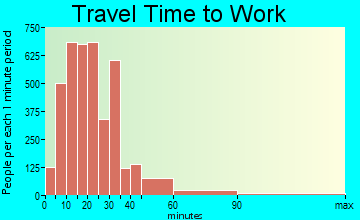 Enfield travel time to work - commute