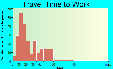 Enfield travel time to work - commute