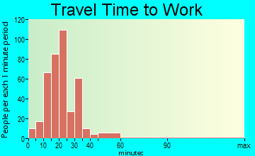 Enfield travel time to work - commute