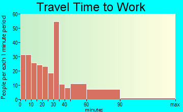 Enosburg travel time to work - commute