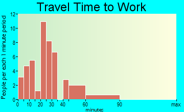 Enterprise travel time to work - commute