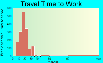 Clifton travel time to work