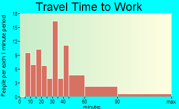 Eolia travel time to work - commute
