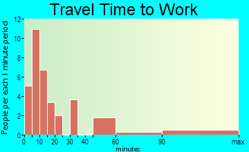 Errol travel time to work - commute