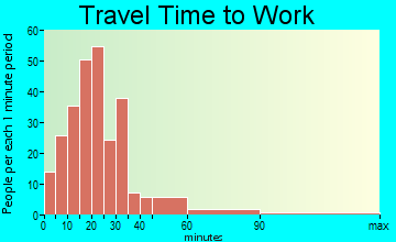 Erving travel time to work - commute